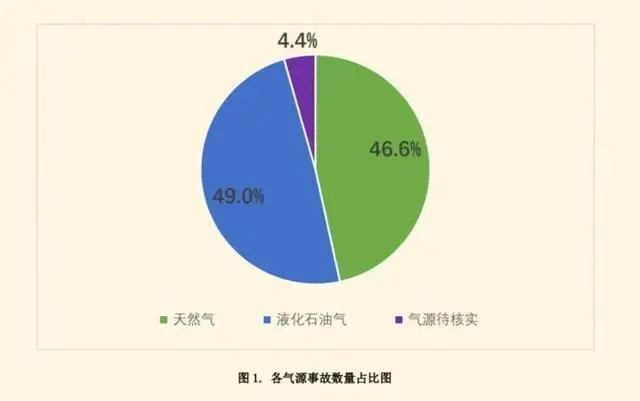 2023年全国燃气事故分析报告,信息量很大!(可下载)