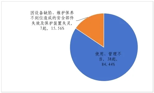 71起事故,69人死亡,2023年全国特种设备安全状况公布→